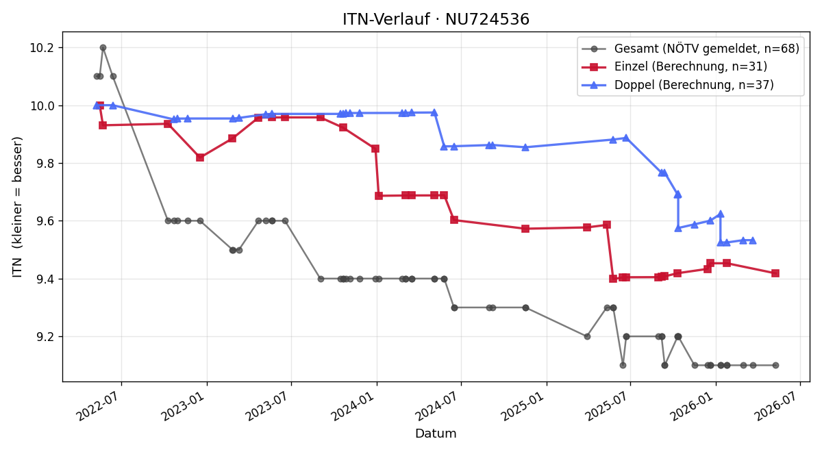 ITN-Verlauf Michael Specht