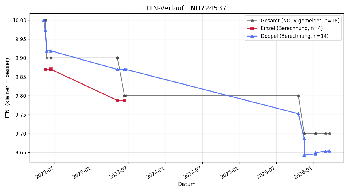 ITN-Verlauf Johann Mersich