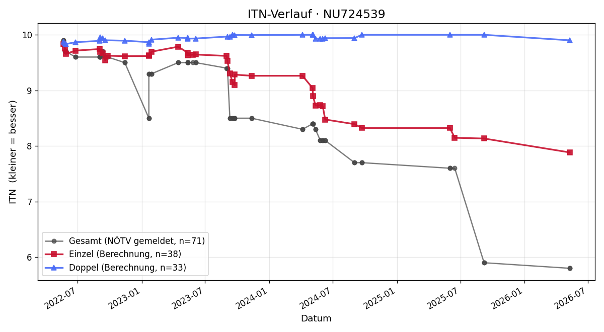ITN-Verlauf Cornelius Flatz-Ehrfeld