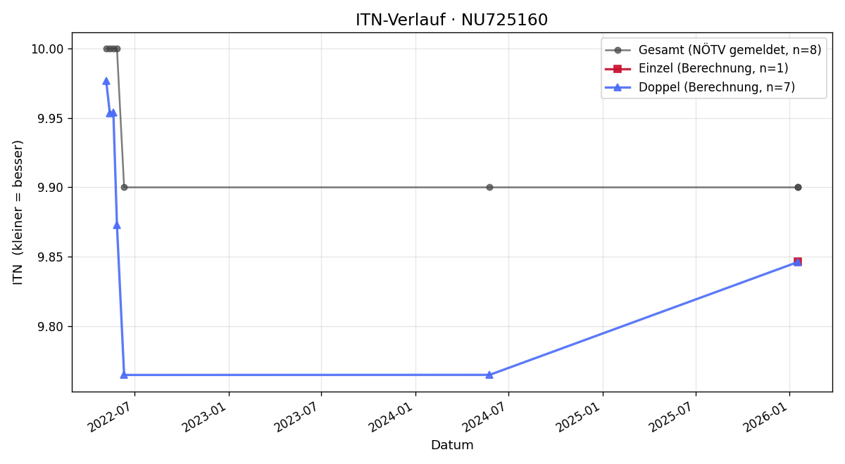 ITN-Verlauf Angela Haindl-Klein