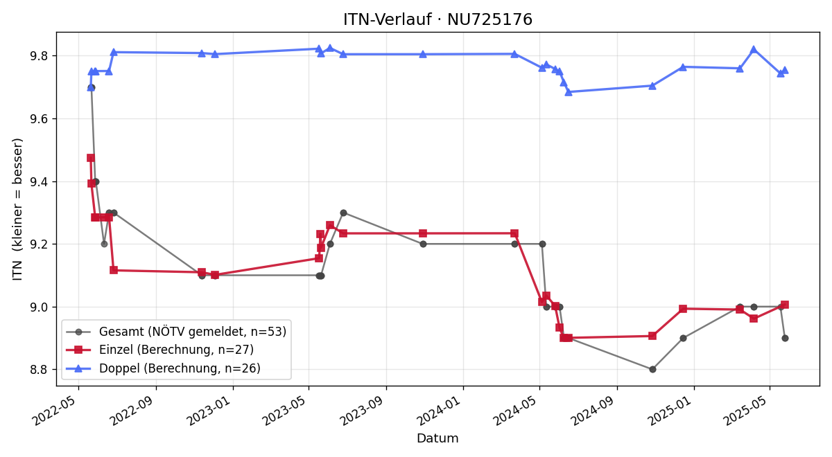ITN-Verlauf Franz Gramer