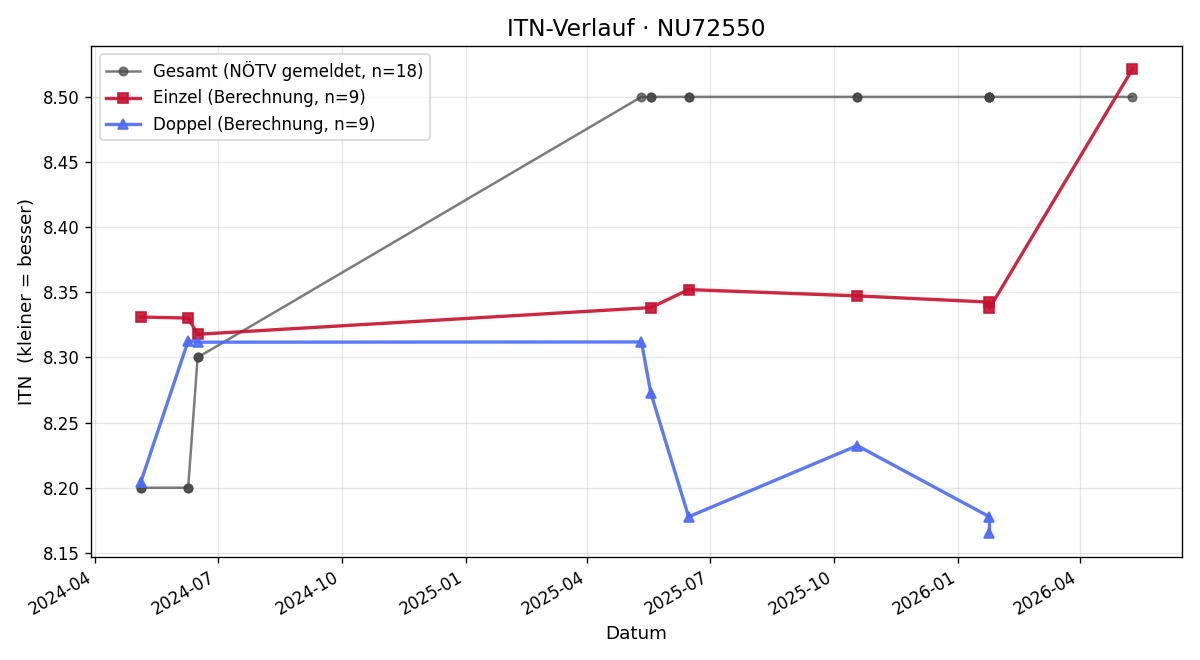 ITN-Verlauf Christoph Jäger