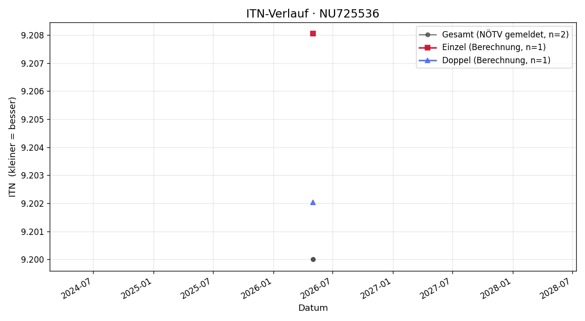 ITN-Verlauf Klaus Kotschy