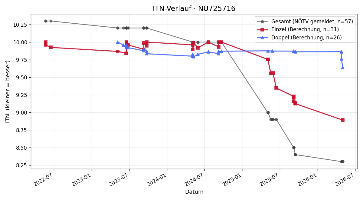 ITN-Verlauf Alexandra Zettl