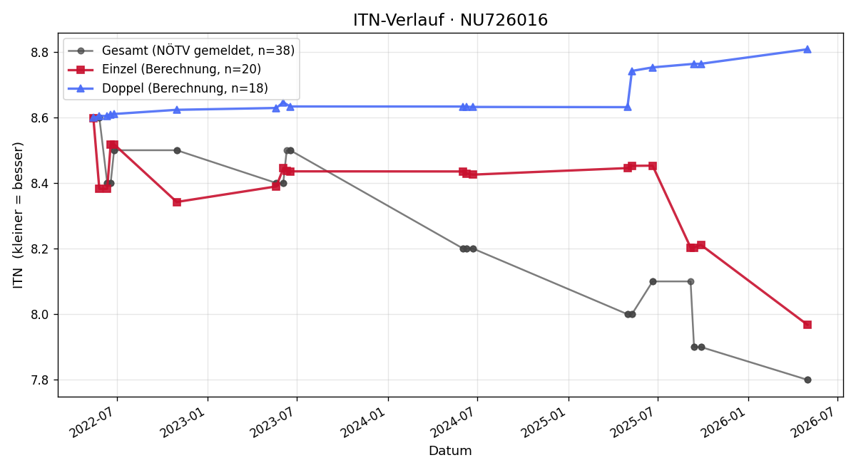 ITN-Verlauf Manuel Niederleitner-Pusch