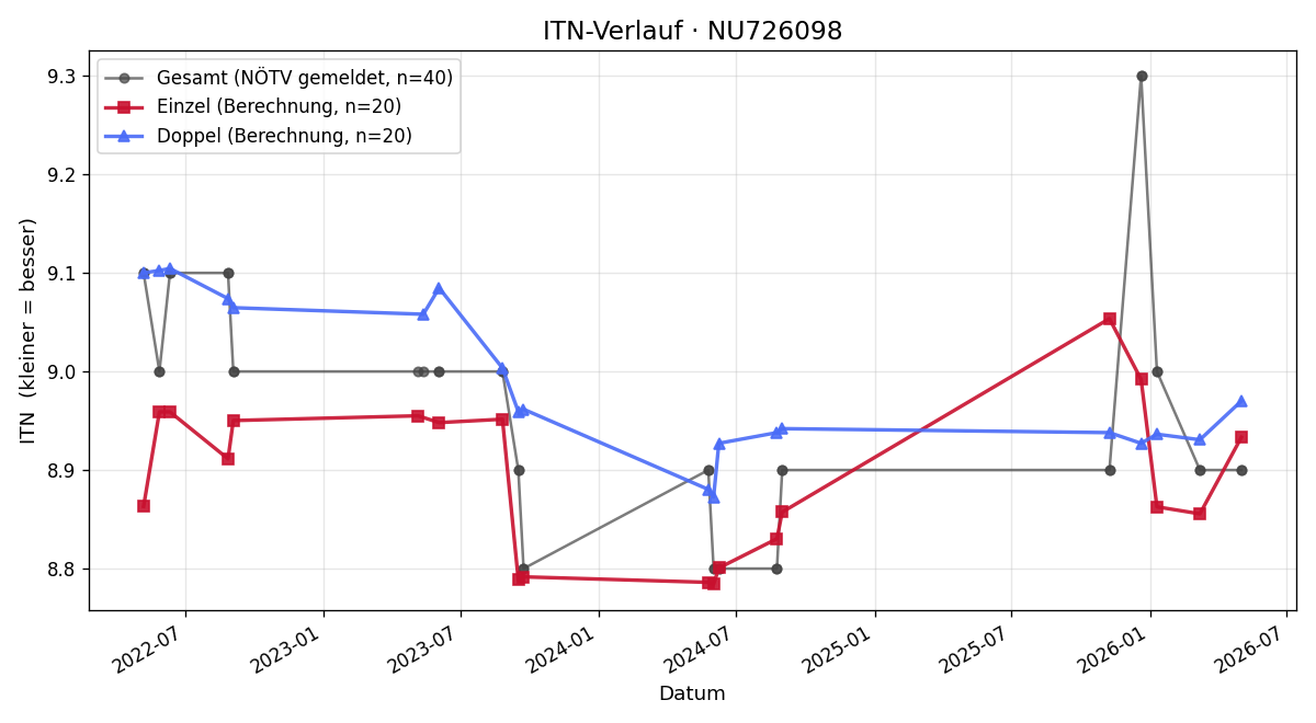 ITN-Verlauf Nicol Lackner-Kohl