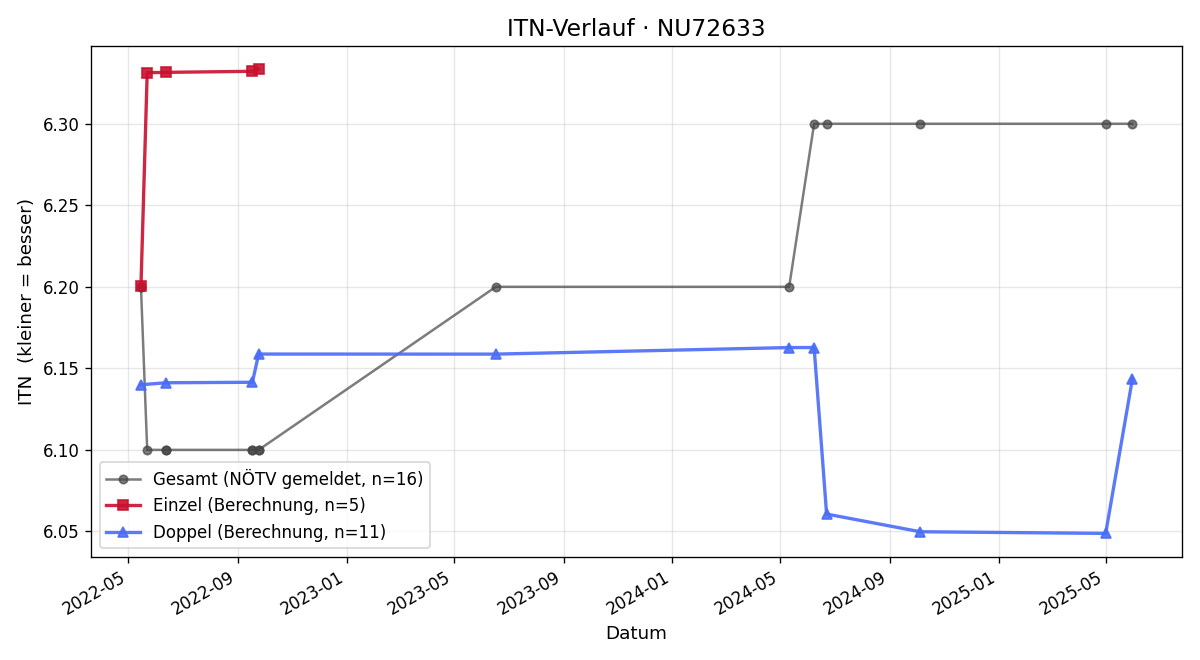 ITN-Verlauf Sebastian Klein