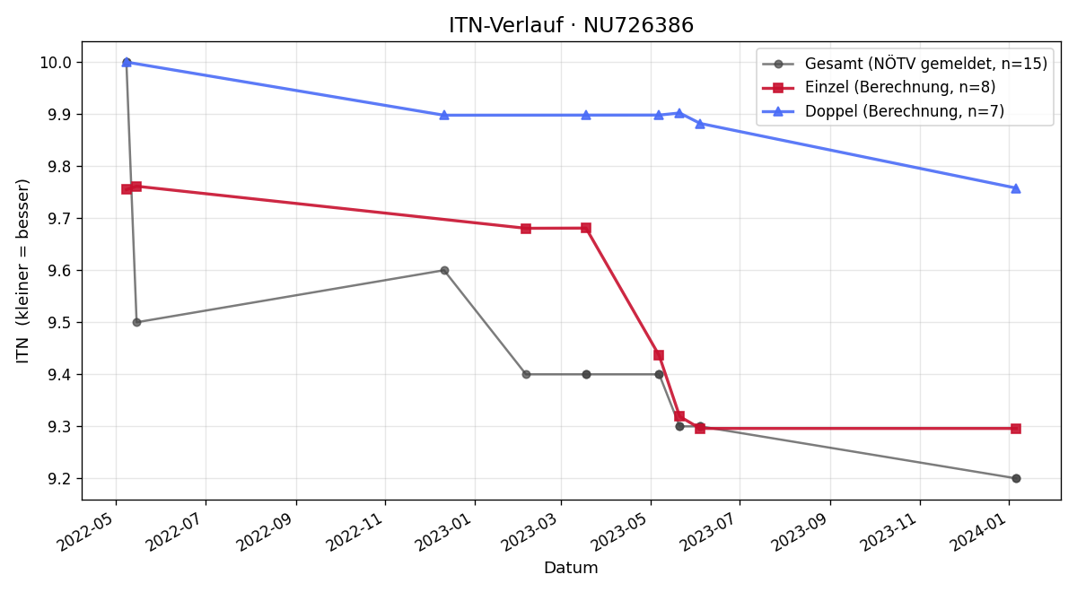 ITN-Verlauf Mario Loserth