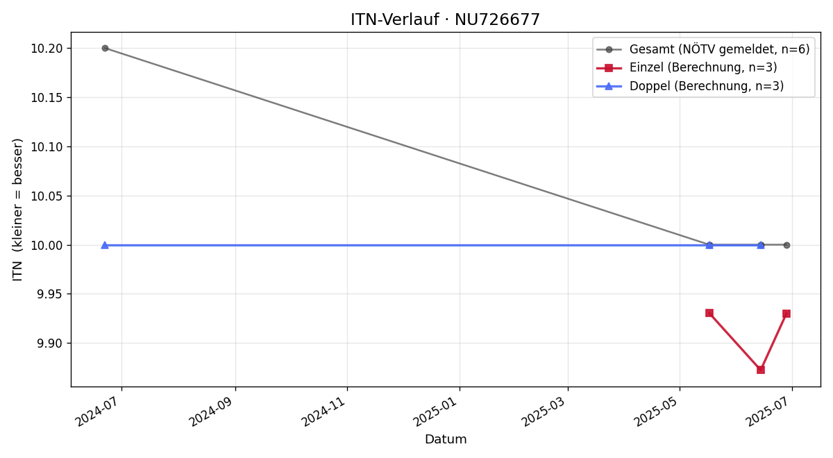 ITN-Verlauf Luca Seybold