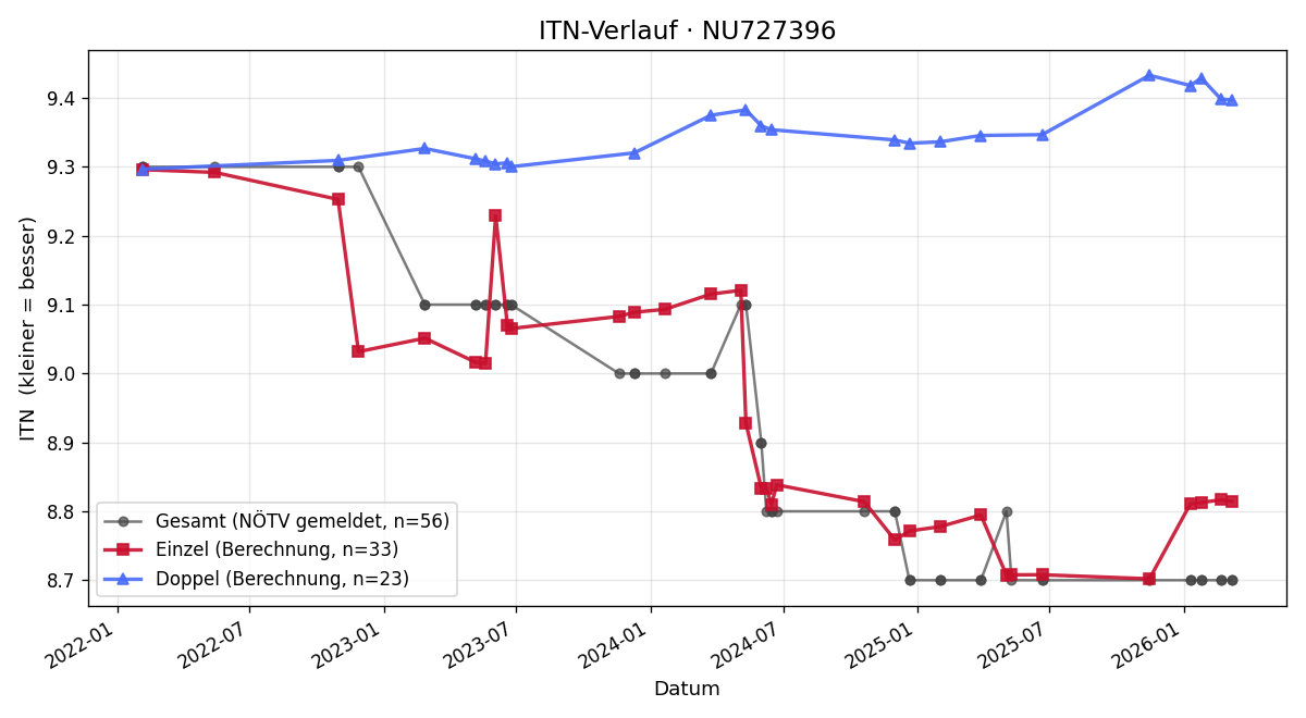 ITN-Verlauf Verena Weidinger