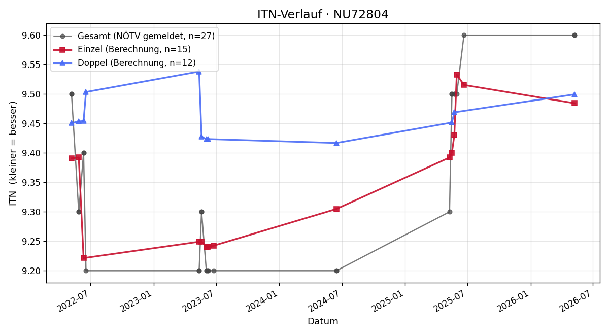 ITN-Verlauf Maria Handl