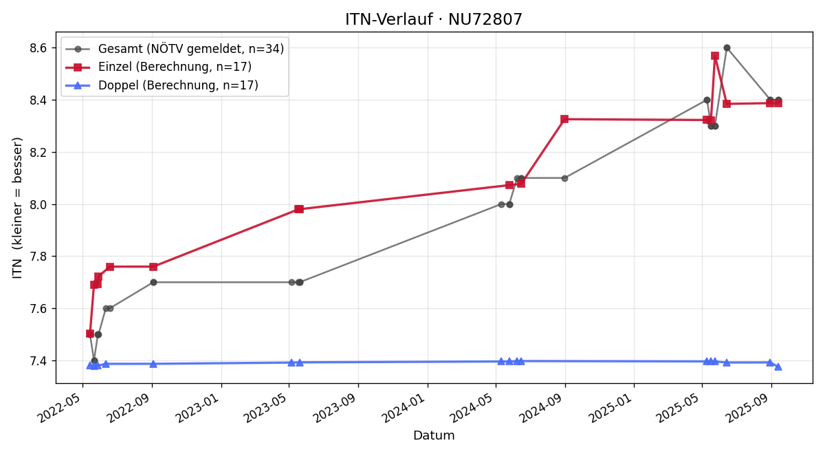 ITN-Verlauf Franz Schwarz