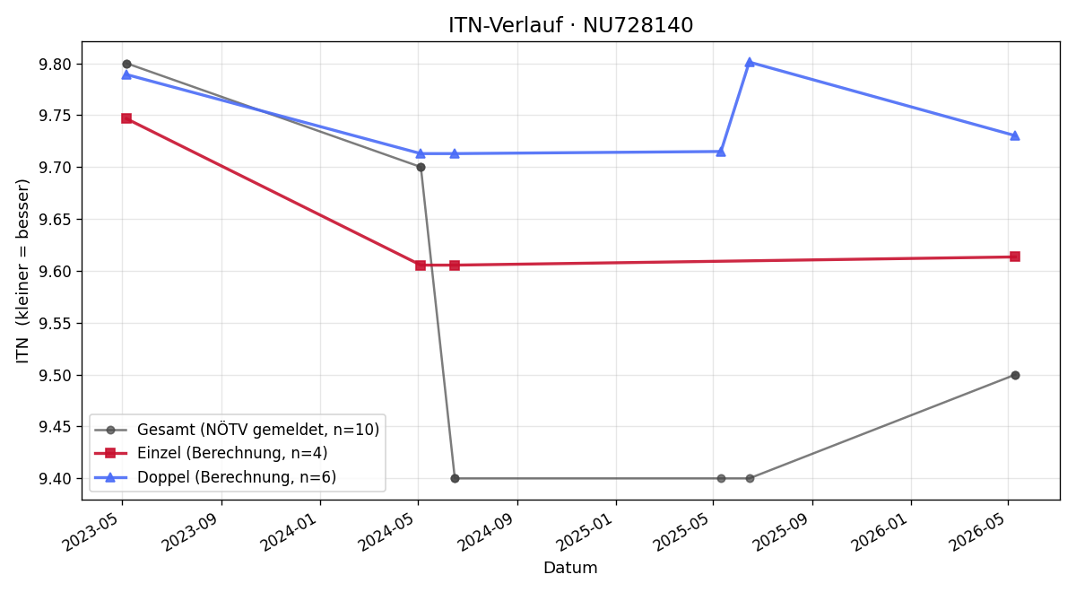 ITN-Verlauf Mario Resch