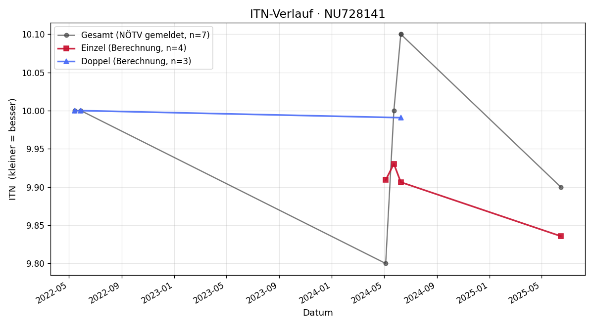 ITN-Verlauf Josephine Millonig