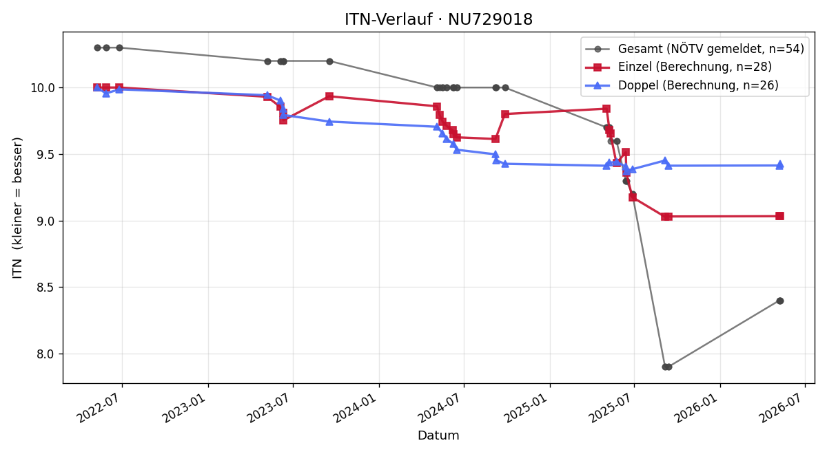 ITN-Verlauf Tristan Schlögl