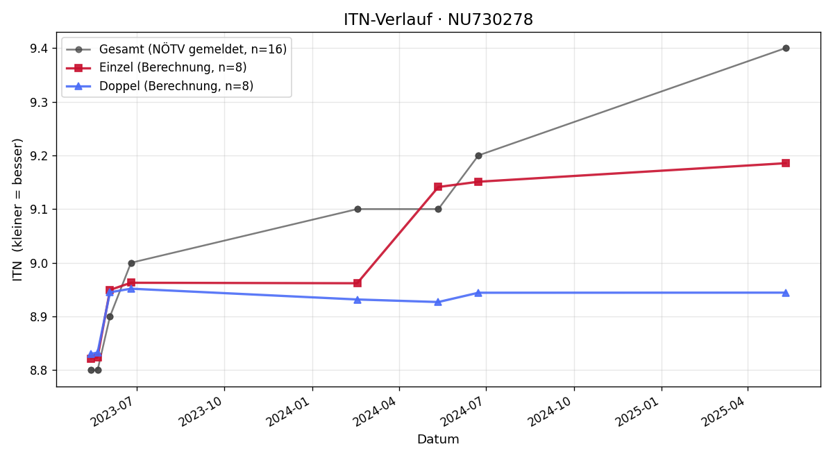 ITN-Verlauf Markus Ries
