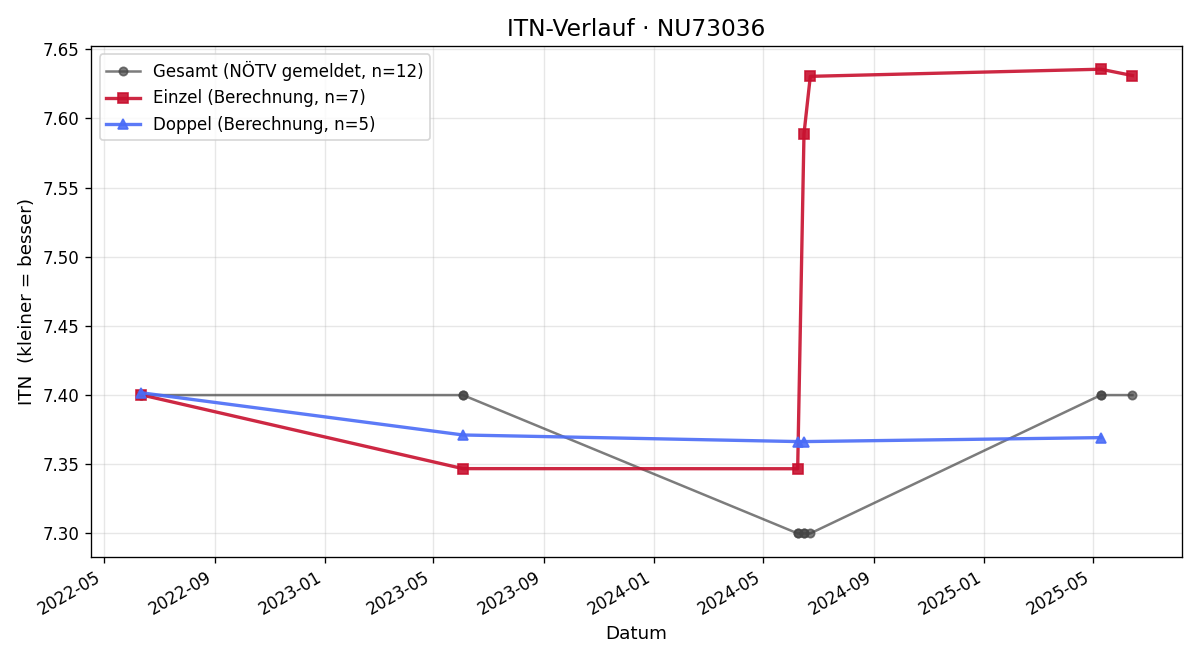 ITN-Verlauf Magdalena Spanner