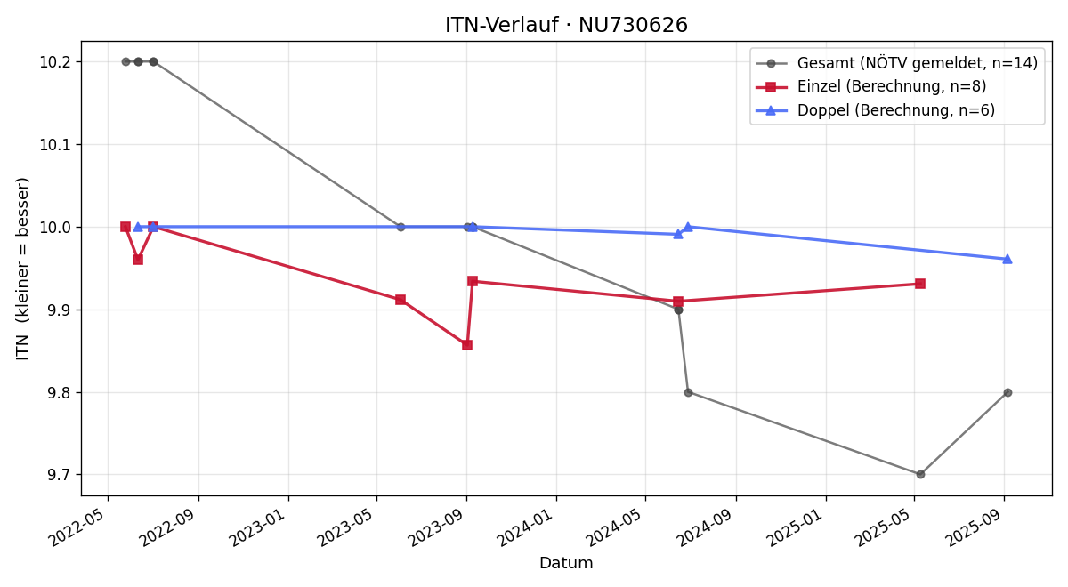 ITN-Verlauf Raphael Kurz