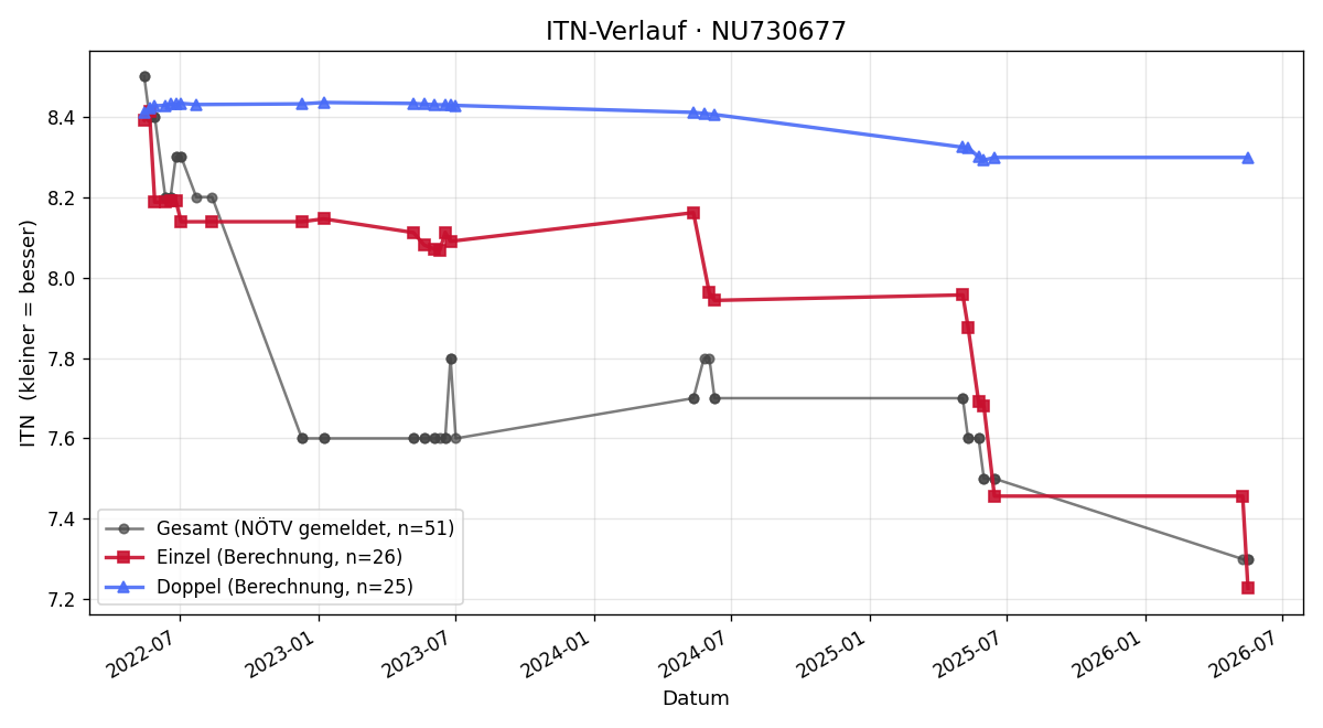ITN-Verlauf Florian Hahn