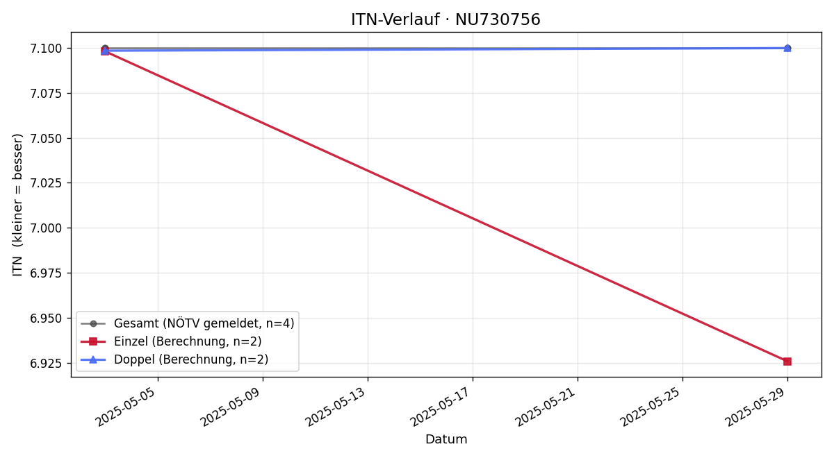 ITN-Verlauf Christoph Weinberger