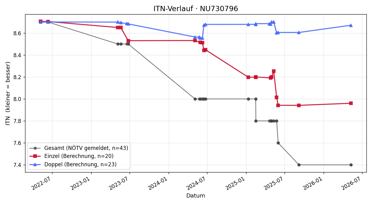 ITN-Verlauf Mario Kretschy