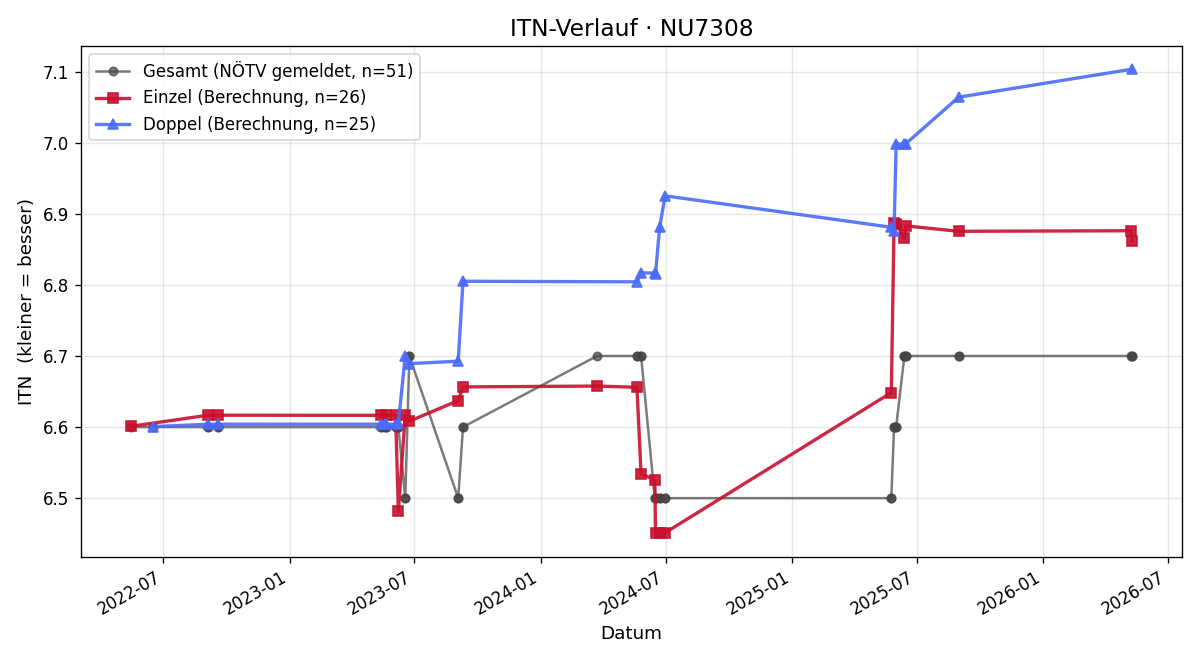 ITN-Verlauf Herbert Krenn