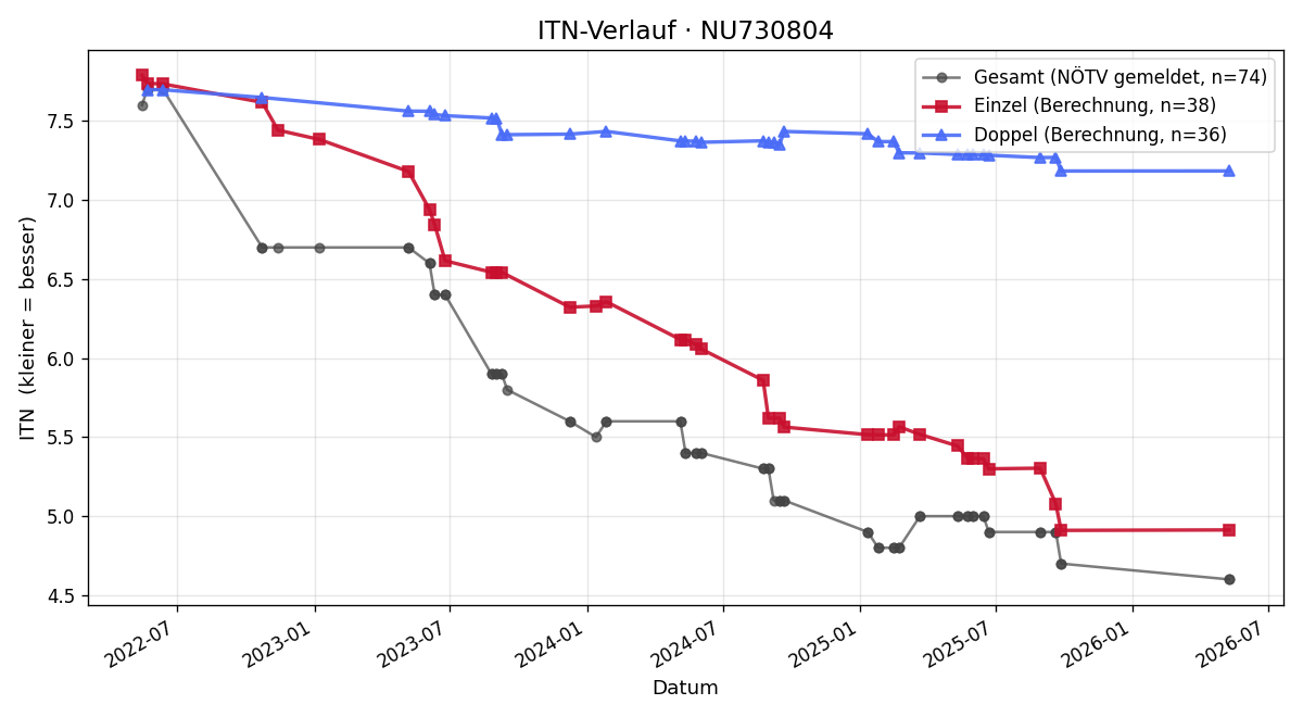 ITN-Verlauf Florian Kremser