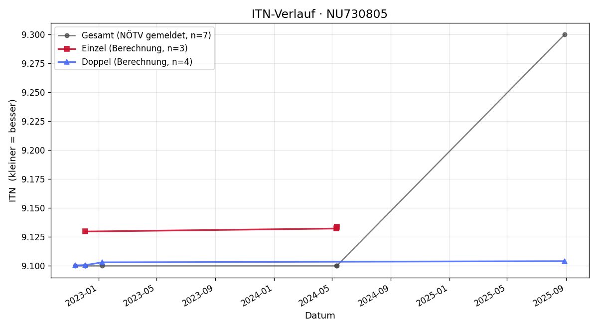 ITN-Verlauf Thomas Kremser