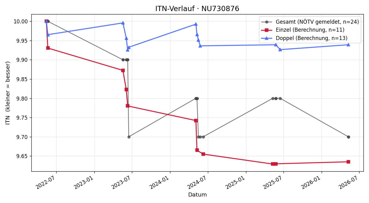 ITN-Verlauf Victoria Baumgartner