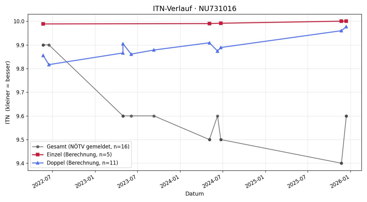 ITN-Verlauf Maximilian Mayerhofer