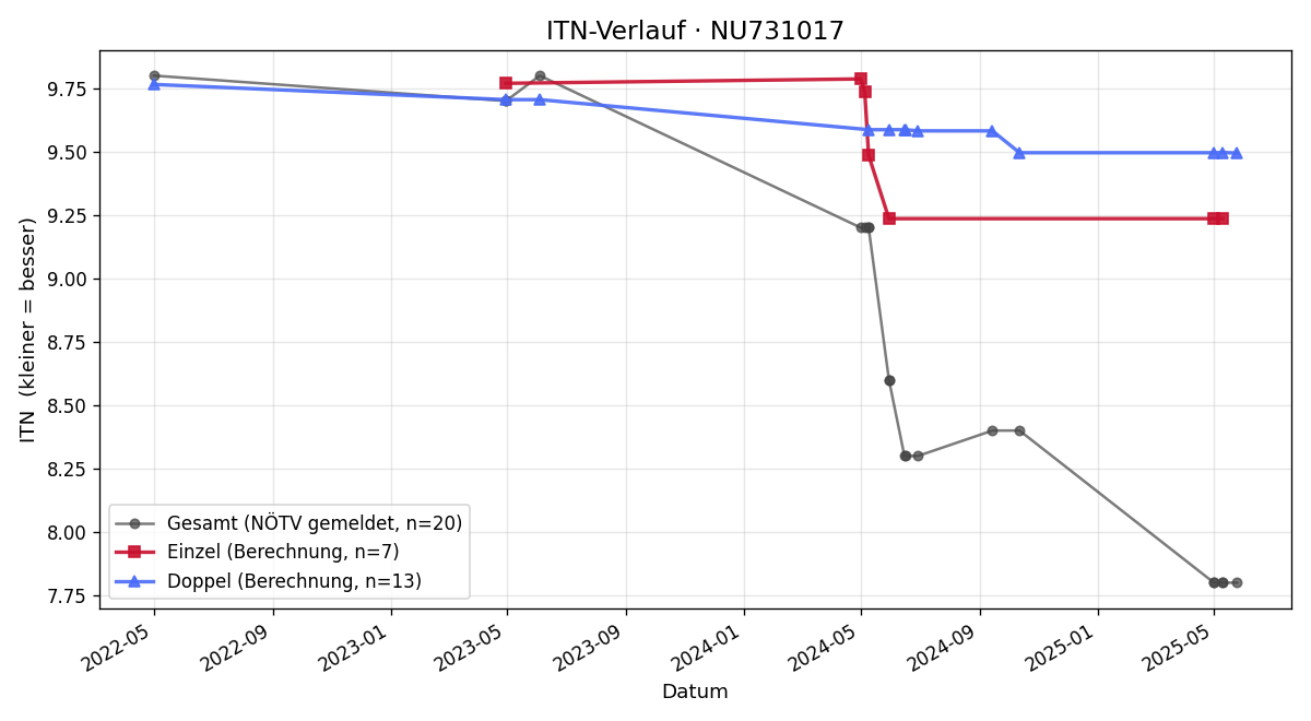 ITN-Verlauf Keana Reddy