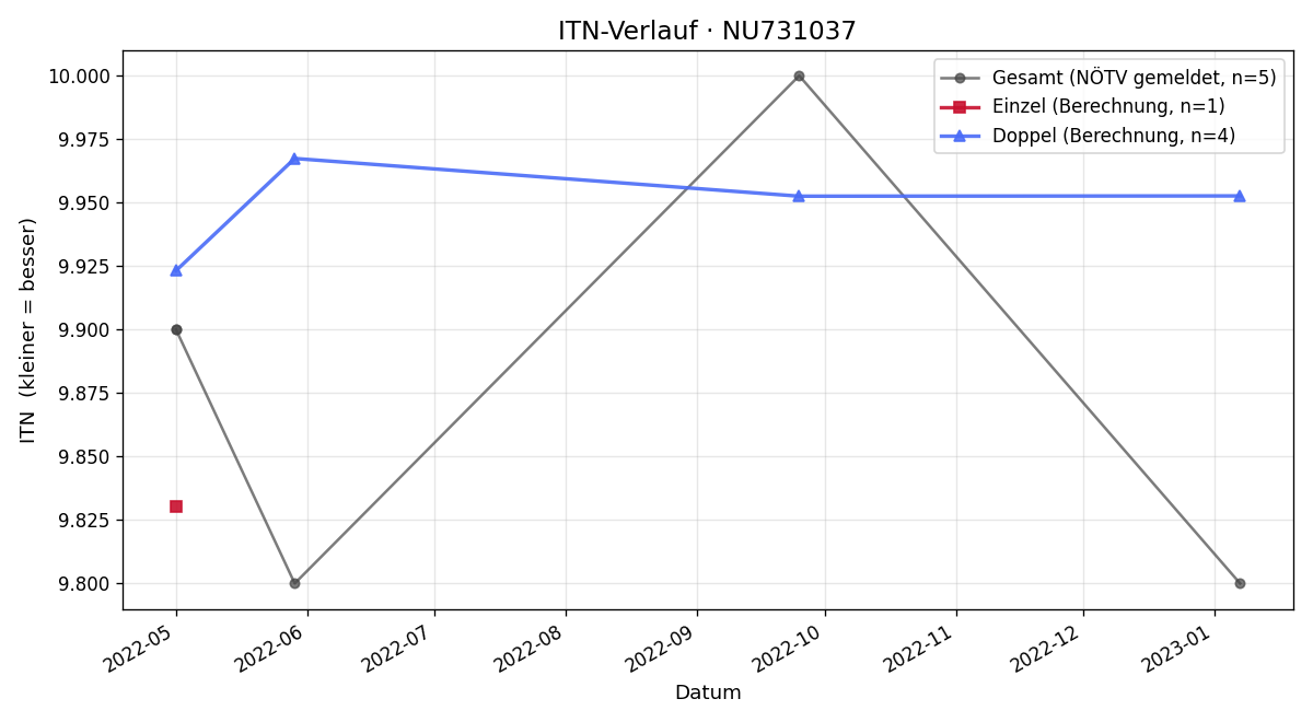 ITN-Verlauf Clemens Plank