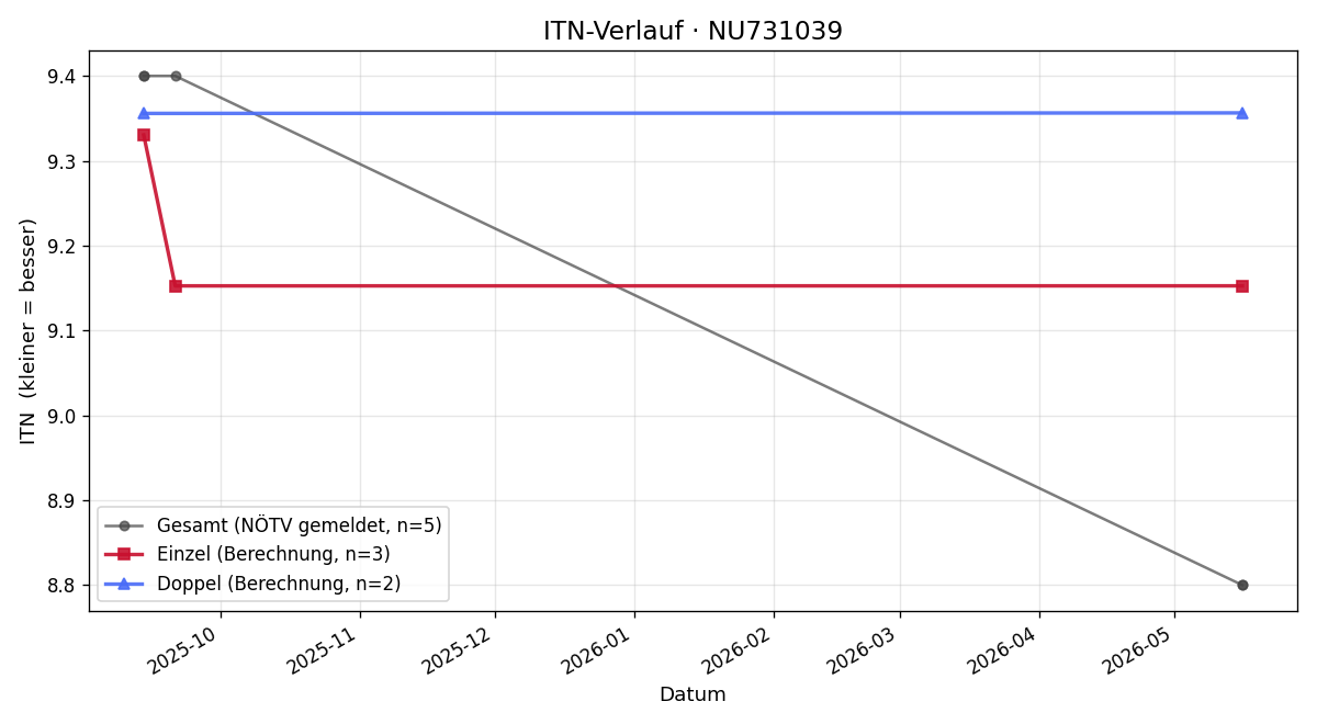 ITN-Verlauf Sebastian Gries