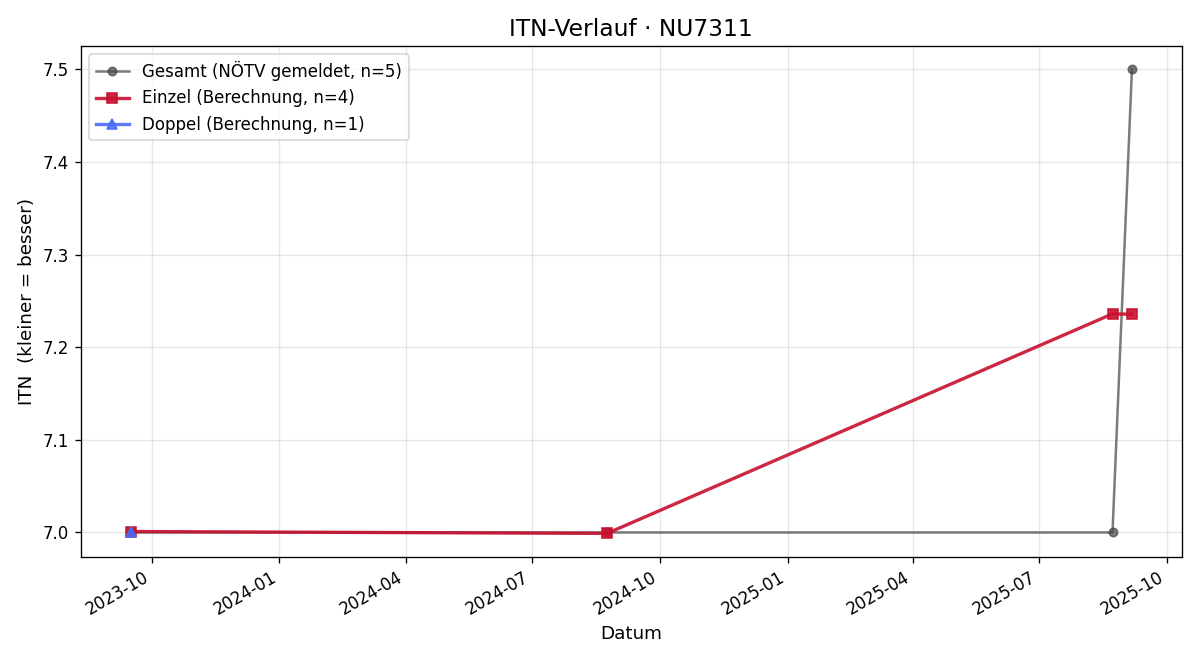 ITN-Verlauf Herbert Wolf