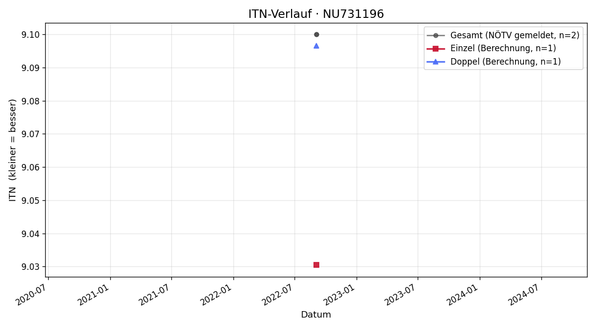 ITN-Verlauf Martin Latzelsberger