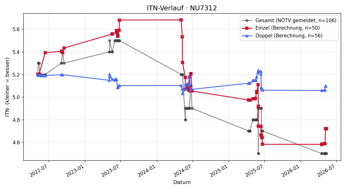 ITN-Verlauf Herbert Loibl