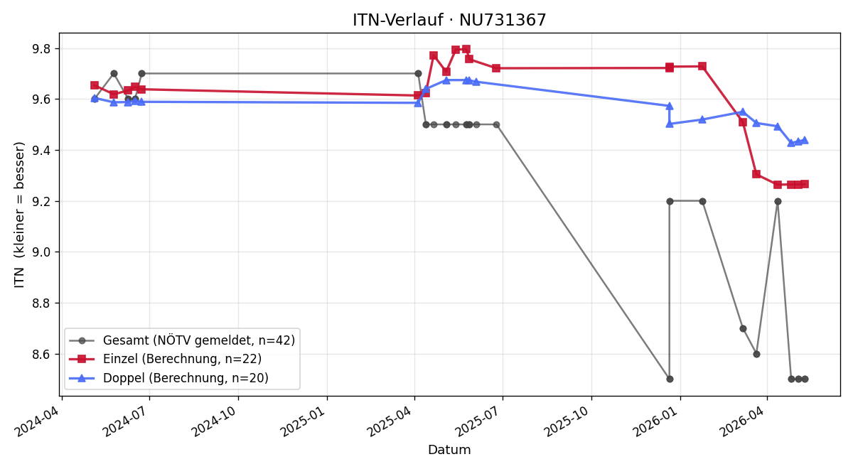 ITN-Verlauf Matteo Schinkovich