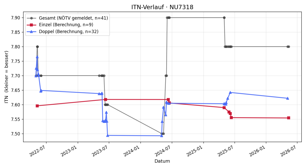 ITN-Verlauf Herbert Brenner