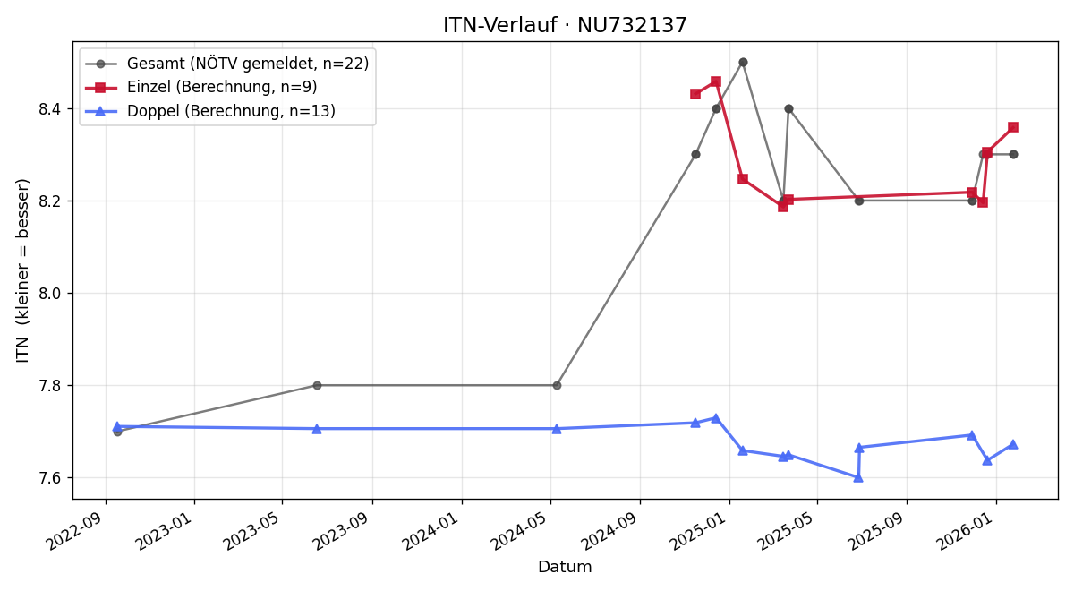ITN-Verlauf David Eschwé
