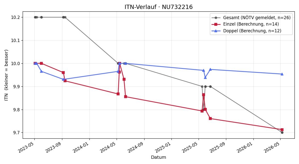 ITN-Verlauf Niklas Prochaska