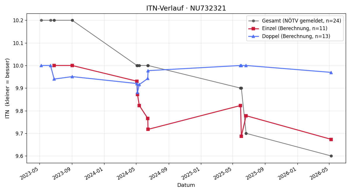 ITN-Verlauf Mario Posch