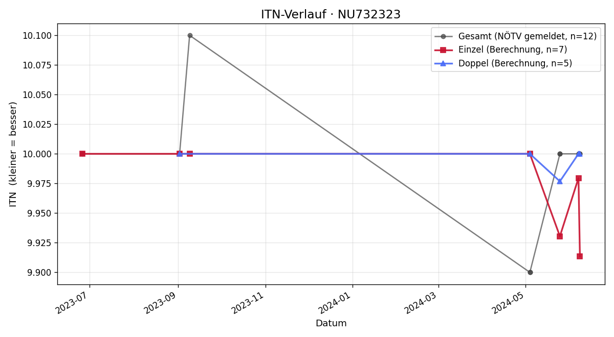 ITN-Verlauf Levi Maderthaner