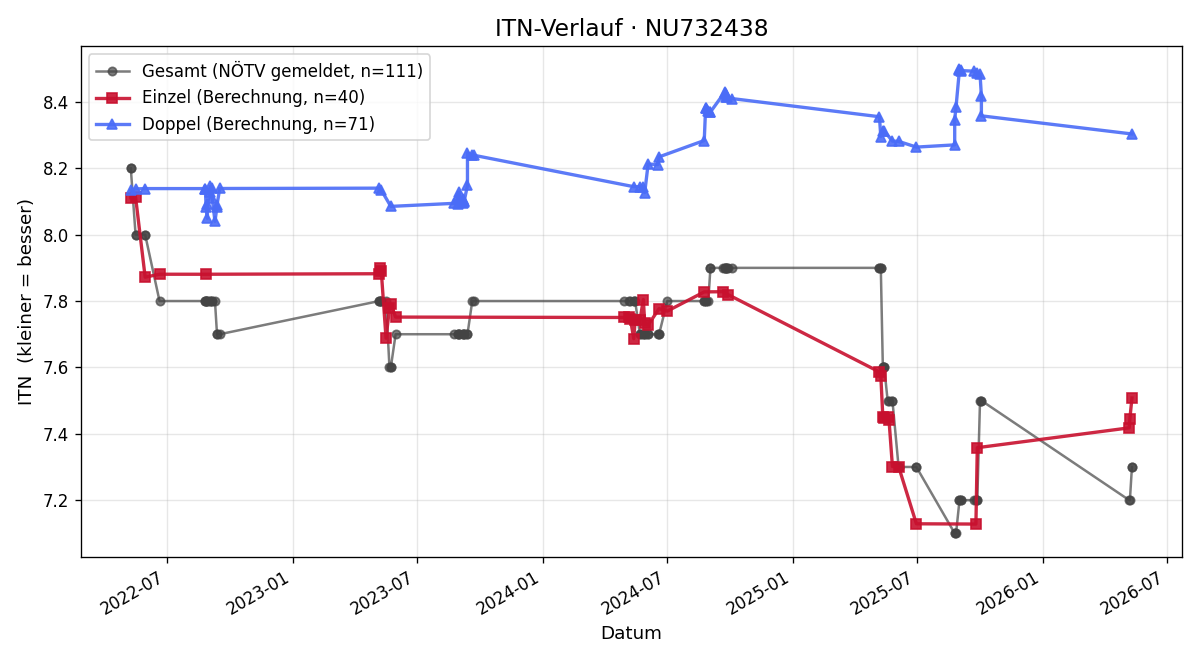 ITN-Verlauf Andreas Liedler