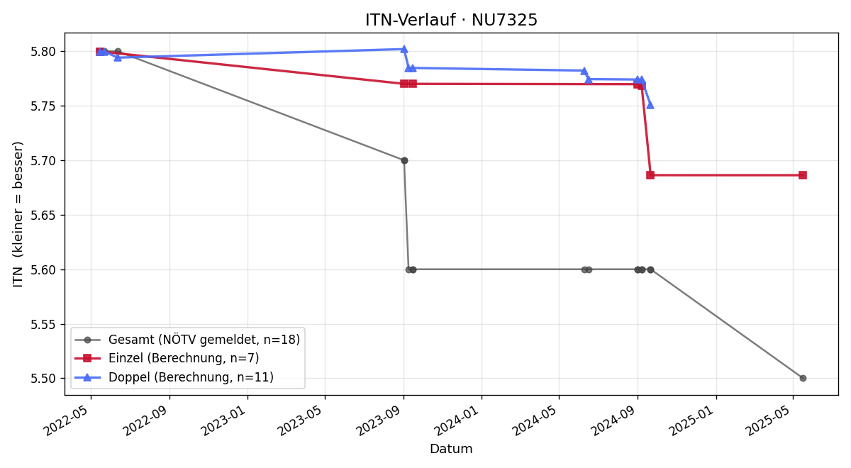 ITN-Verlauf Herbert Hönigmann