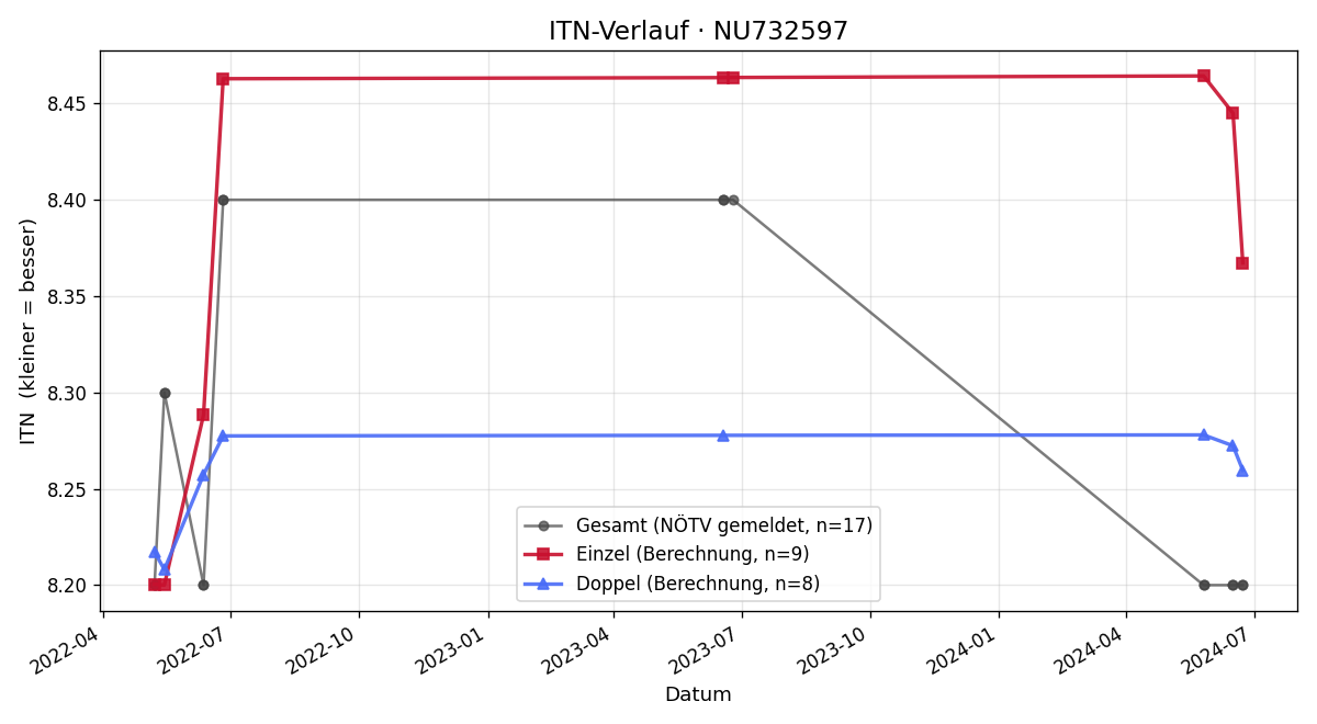 ITN-Verlauf Edwin Lobner