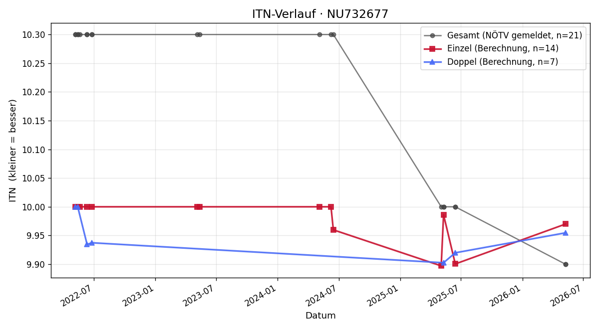 ITN-Verlauf Beatrice Solomka