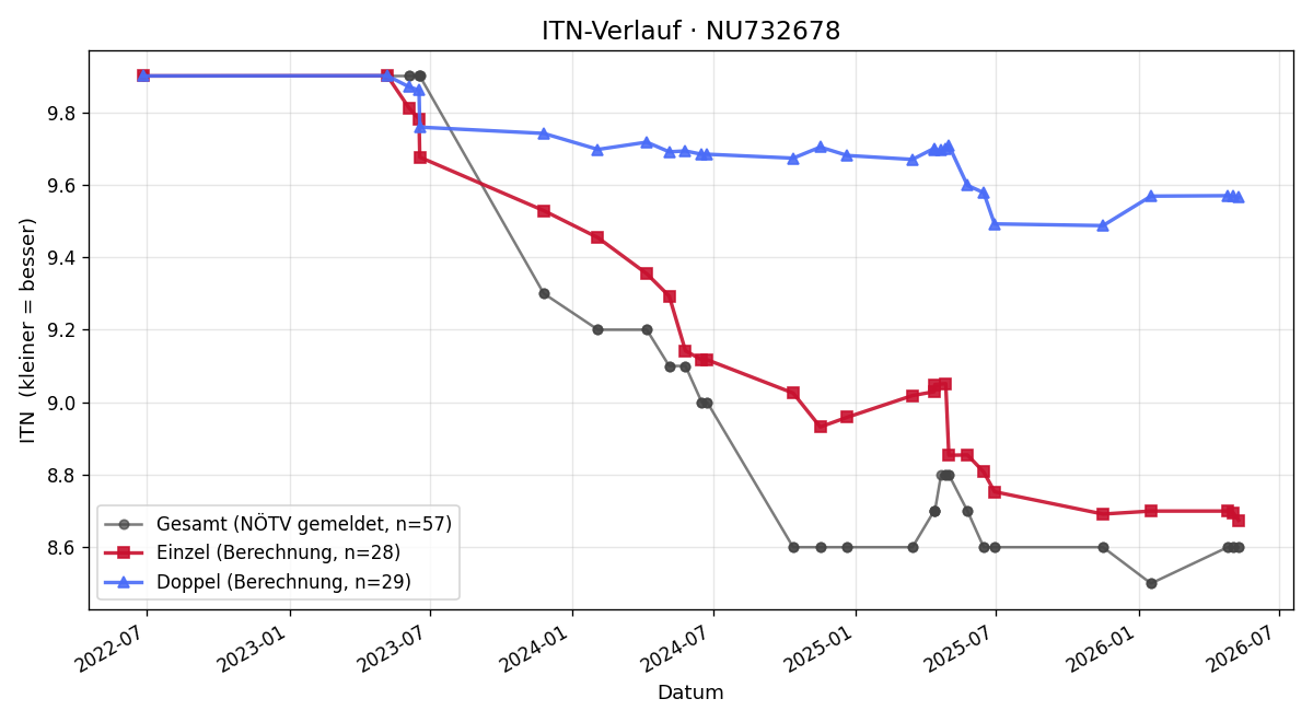 ITN-Verlauf Peter Wittmann