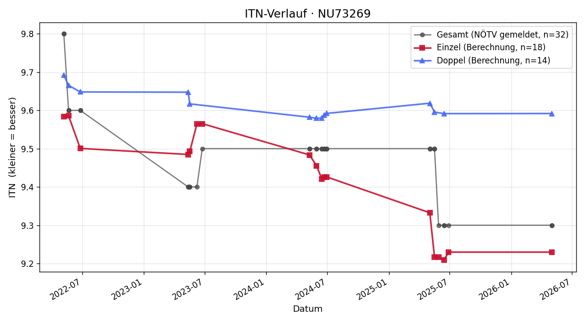 ITN-Verlauf Bianca Kaiser