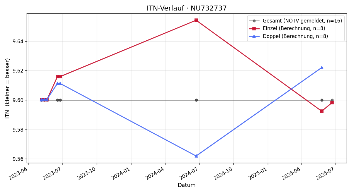 ITN-Verlauf Ronald Keiblinger