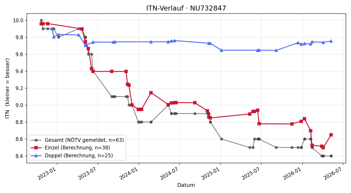 ITN-Verlauf Roland Skubal